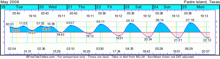 Hilton Head Tide Chart